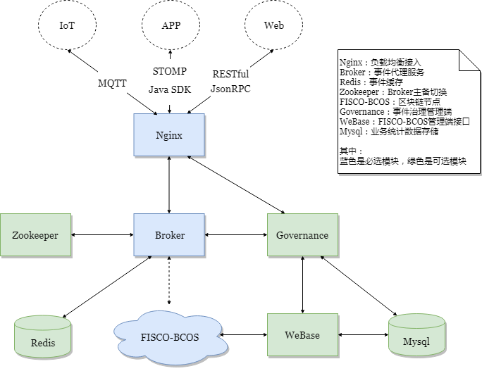 ../_images/WeEventArchitecture.png
